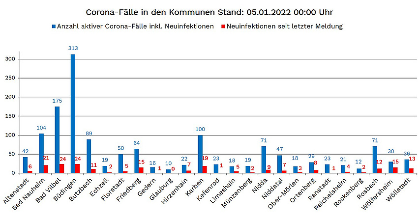 Corona Fälle im Wetteraukreis 05.01.2022